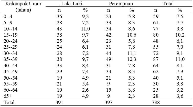 Tabel 7  Komposisi anggota rumah tangga sampel menurut umur dan jenis kelamin Kelompok Umur Laki-Laki Perempuan Total 