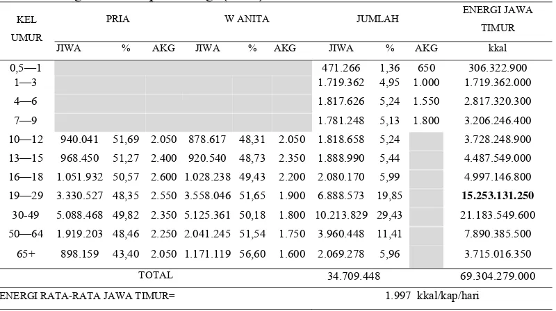 Tabel 8  Angka Kecukupan Energi (AKE) Jawa Timur tahun 2000  