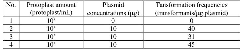 Table 1. The Transformation Results of M. purpureus ITBCC-HD-F002 Protoplast with                 pULJL43 Plasmid 