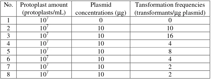 Table 2. The Transformation Results of niaD Mutant Protoplast from M. purpureus              ITBCC-HD-F002  with pSTA14 Plasmid 