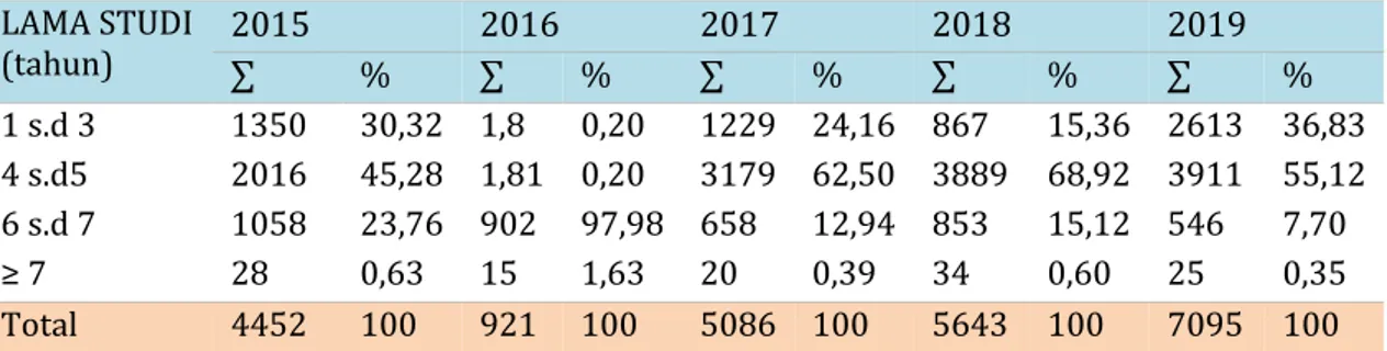Tabel 2.4 Perkembangan lama studi mahasiswa UHO Tahun 2015-2019  LAMA STUDI  (tahun)  2015  2016  2017  2018  2019  ∑  %  ∑  %  ∑  %  ∑  %  ∑  %  1 s.d 3  1350  30,32  1,8  0,20  1229  24,16  867  15,36  2613  36,83  4 s.d5  2016  45,28  1,81  0,20  3179  