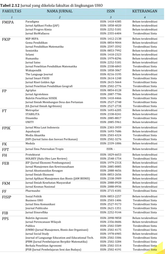 Tabel 2.12 Jurnal yang dikelola fakultas di lingkungan UHO 
