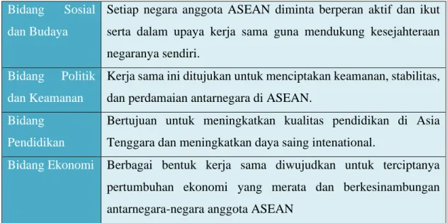 Tabel 2.1. Bentuk Kerja Sama Antarnegara-Negara Anggota ASEAN  Bidang  Sosial 