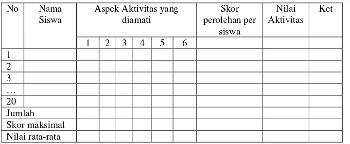 Tabel 1. Format lembar analisis aktivitas belajar siswa