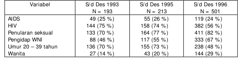 Tabel 1 : Perkembangan masalah HIV/AIDS di Indonesia Desember 1993 - 1995 dan 