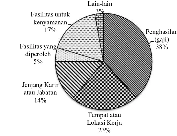 Gambar 7 Tingkat pempemilihan faktor-faktor internal pekerjaan dalam