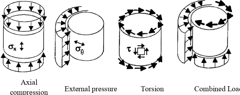 Figure 2.1 Typical load that commonly applied to shell structure (Winterstetter and  