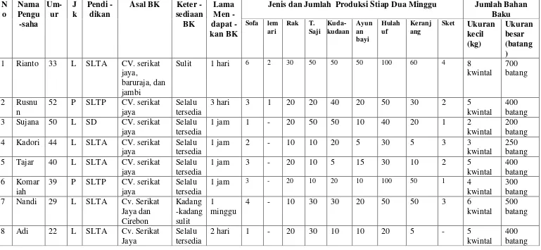 Tabel Rekapitulasi Data Hasil Penelitian Pada Industri Kerajinan Rotan di Desa Candimas Kecamatan Natar Kabupaten Lampung Selatan Tahun 2013 