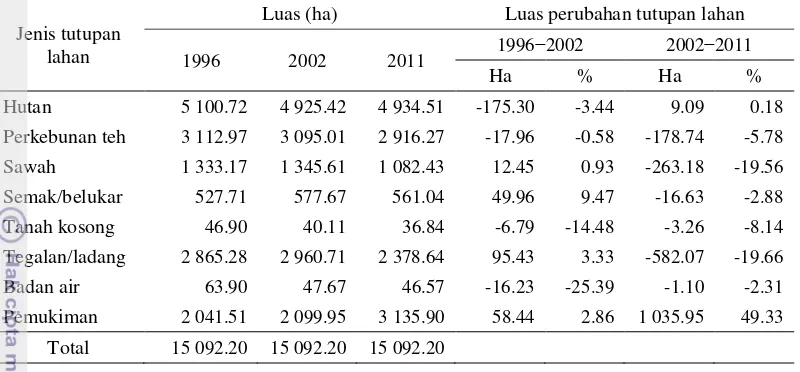Tabel 2 Tutupan lahan Sub DAS Ciliwung Hulu tahun 1996, 2002, dan 2011 