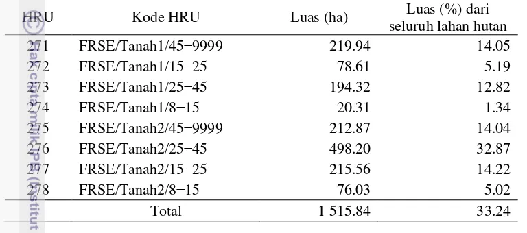 Tabel 5 Karakteristik HRU di Sub Basin Ciliwung Hulu 