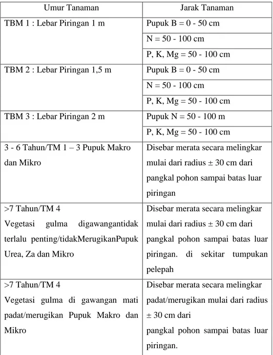 Tabel 2.7. Penempatan Pupuk Pada Tanaman Kelapa Sawit  