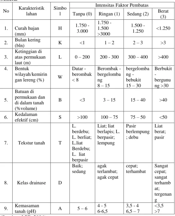 Tabel  2.1.  Kriteria  Kesesuaiaan  Lahan  untuk  Kelapa  Sawit  pada  Tanah  Mineral 