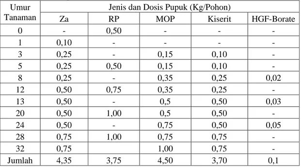 Tabel 2.3 Dosis Pupuk Berdasarkan Umur Tanaman Kelapa Sawit. 
