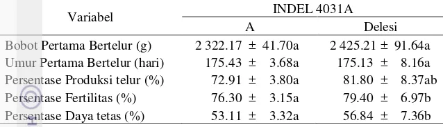 Tabel 11  Analisis LSMEAN ± SE INDEL 4031A terhadap parameter reproduksi 