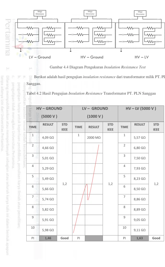 Tabel 4.2 Hasil Pengujian Insulation Resistance Transformator PT. PLN Sanggau 