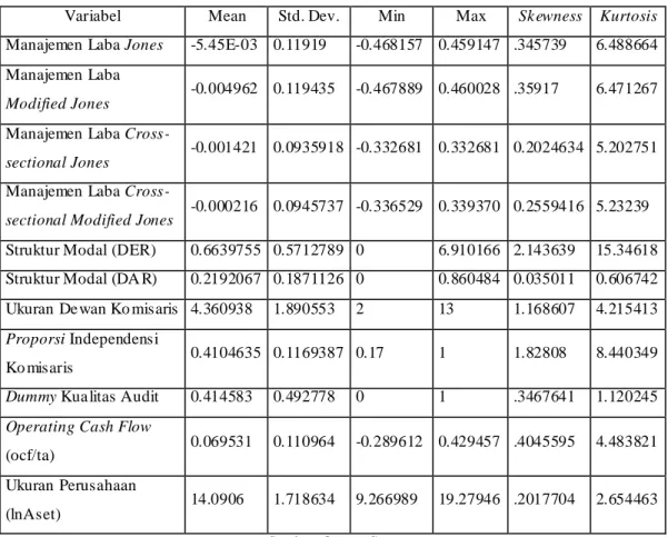 Tabel berikut memperlihatkan karakter statistik dari variabel independen yang diuji, variabel kontrol,  serta variabel dependen