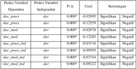 Tabel 3. Tabel Ringkasan Hasil Regresi Variabel Inde penden Str uktur Modal    