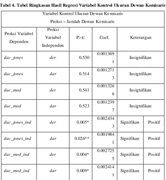 Tabel 4. Tabel Ringkasan Hasil Regresi Variabel Kontrol Uk uran De wan Komisaris 