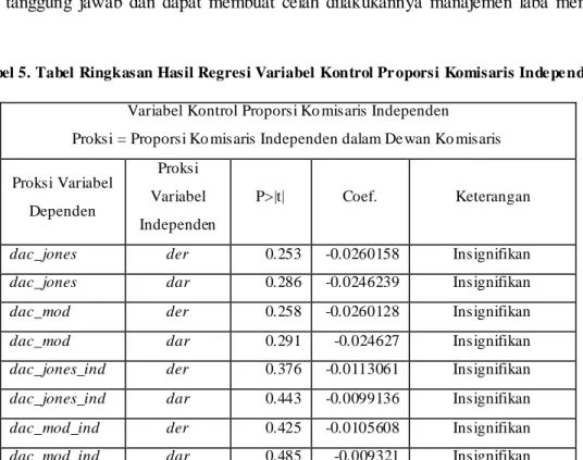 Tabel 5. Tabel Ringkasan Hasil Regresi Variabel Kontrol Pr oporsi Komisaris Inde pe nde n   