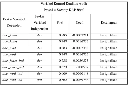 Tabel 6. Tabel Ringkasan Hasil Regresi Variabel Kontrol Kualitas Audit  
