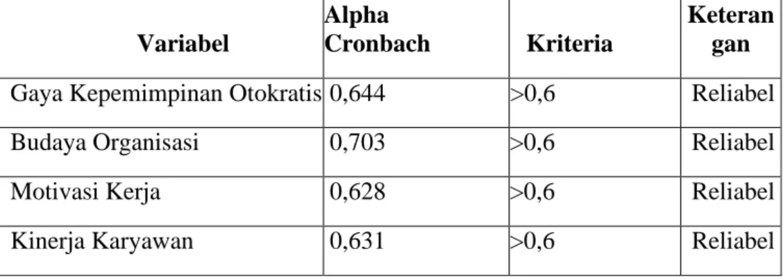 Tabel 5.9  Uji Reliabilitas  Variabel  Alpha  Cronbach  Kriteria  Keterangan  Gaya Kepemimpinan Otokratis 0,644  &gt;0,6  Reliabel 