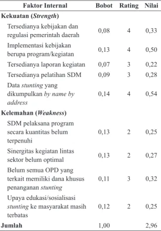 Tabel 1.  Internal Factor Evaluation Matrix