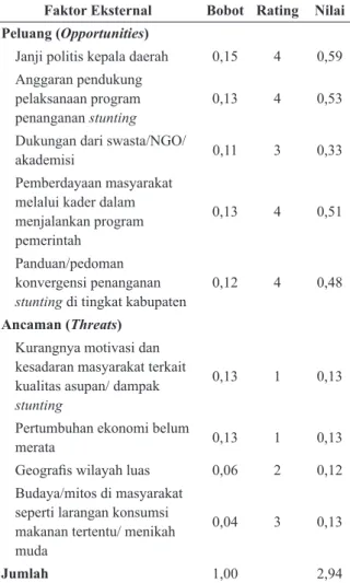 Tabel 2.  External Factor Evaluation Matrix Faktor Eksternal Bobot Rating Nilai Peluang (Opportunities)