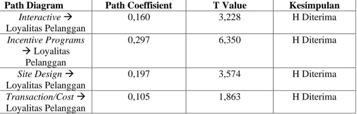 Tabel 1. Nilai Path Coeffisient dan t-value variabel penelitian  Path Diagram  Path Coeffisient  T Value  Kesimpulan 
