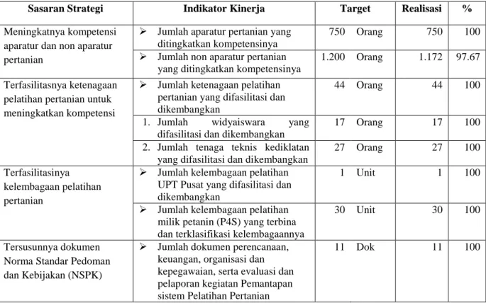 Tabel 2. Hasil Pengukuran Kinerja BPP Jambi Tahun 2015  Unit Eselon 1   : BPPSDMP 
