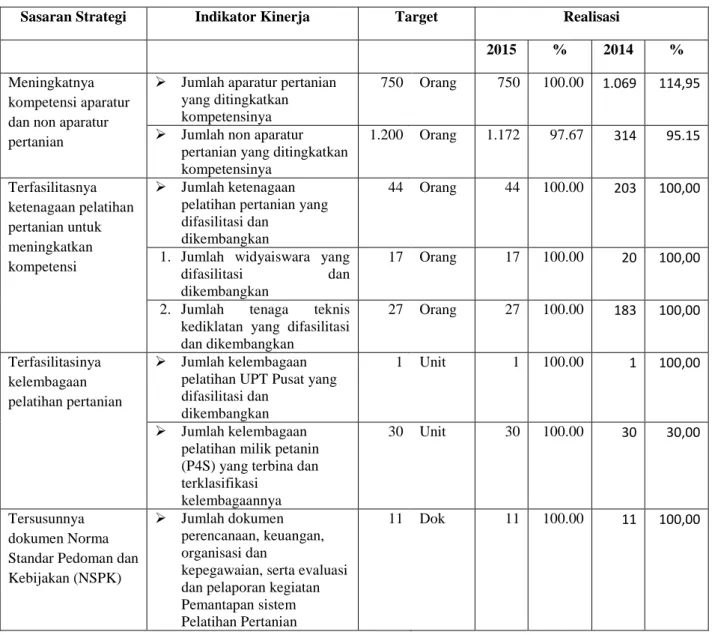 Tabel 3. Perbandingan Realisasi Kinerja Tahun 2015 dan 2014  Unit Eselon 1   : BPPSDMP 