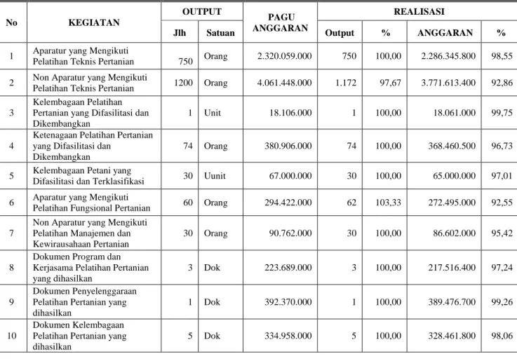 Tabel 5. Target dan Realisasi Anggaran Tahun 2015 