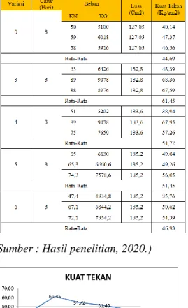 Table 4.31 hasil uji susut batu bata 