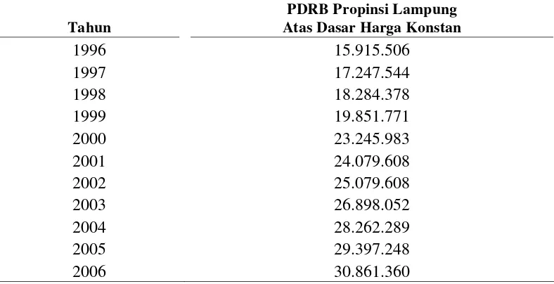 Tabel 1.PDRB Provinsi Lampung Atas Dasar Harga Konstan  Tahun 1996-2012 (dalam jutaan) 