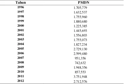Tabel 2. Jumlah Penanaman Modal Dalam Negeri (PMDN) Provinsi Lampung 1996-2012 (dalam jutaan rupiah) 