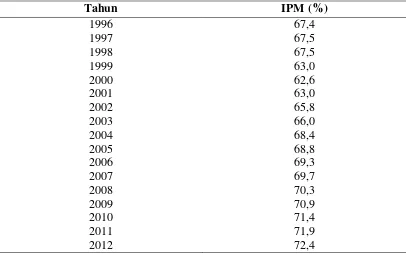 Tabel.3 Nilai IPM Provinsi Lampung Tahun 1996-2012 