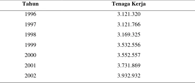 Tabel 4. Kondisi Ketenagakerjaan Provinsi Lampung ( Dalam Juta Jiwa)     