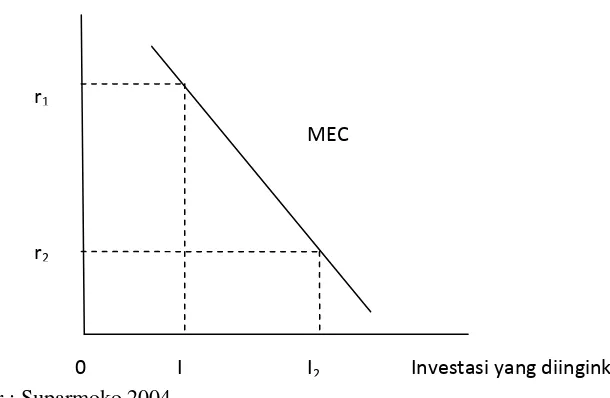 Gambar 2.  Kurva Marginal Effecienty of Capital 