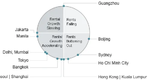 Figure 5. Asia Pacific Office property Clock 1Q14 
