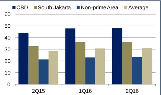 Figure 6. Completed apartment projects 2Q16 
