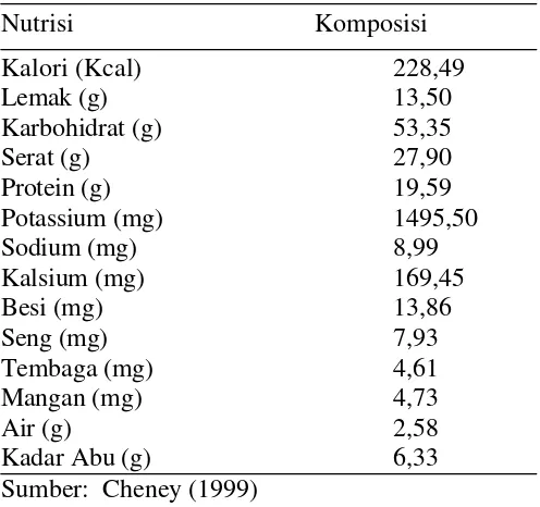 Tabel 2 Komposisi kimia bubuk kakao per 100 gram 