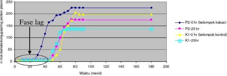 Gambar 14 Kurva oksidasi plasma seorang subjek dari kelompok kakao (P3) dan                    kelompok kontrol (K9) sebelum dan sesudah intervensi 