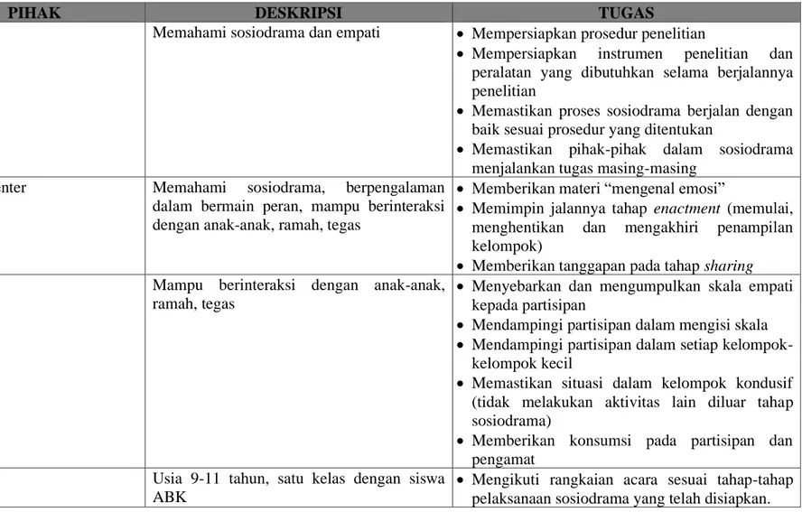 Tabel 2. Pihak-pihak dalam sosiodrama 