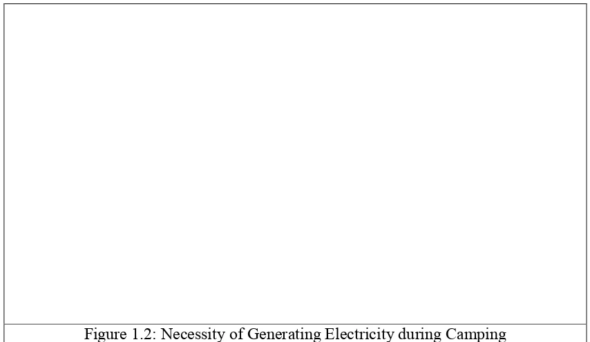 Figure 1.2: Necessity of Generating Electricity during Camping 