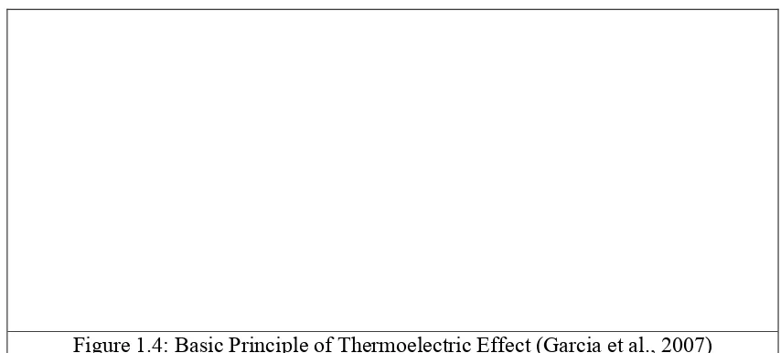 Figure 1.4: Basic Principle of Thermoelectric Effect (Garcia et al., 2007) 
