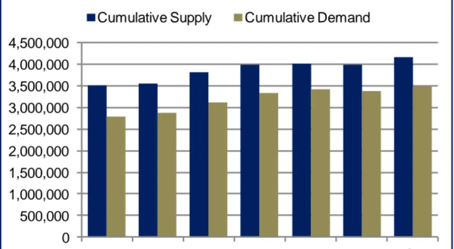 Figure 8. Cummulative supply and demand retail  