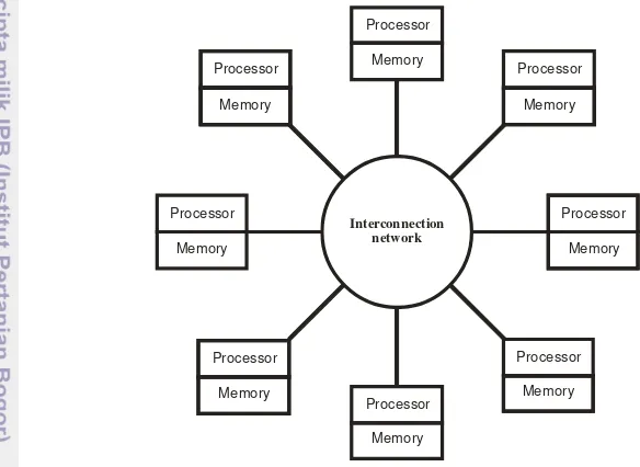 Gambar 14 Ilustrasi distributed memory dengan MPI (Quinn 2003) 