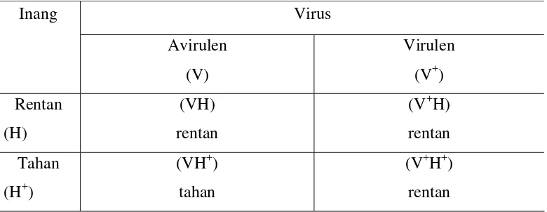 Tabel 1. Interaksi antara gen tanaman inang dan gen virus  