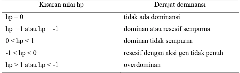 Tabel 5. Klasifikasi derajat dominansi berdasarkan nilai potensi rasio (hp) 