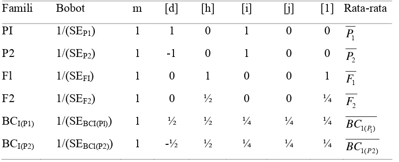 Tabel 6. Koefisien komponen genetik dalam Joint Scaling Test 