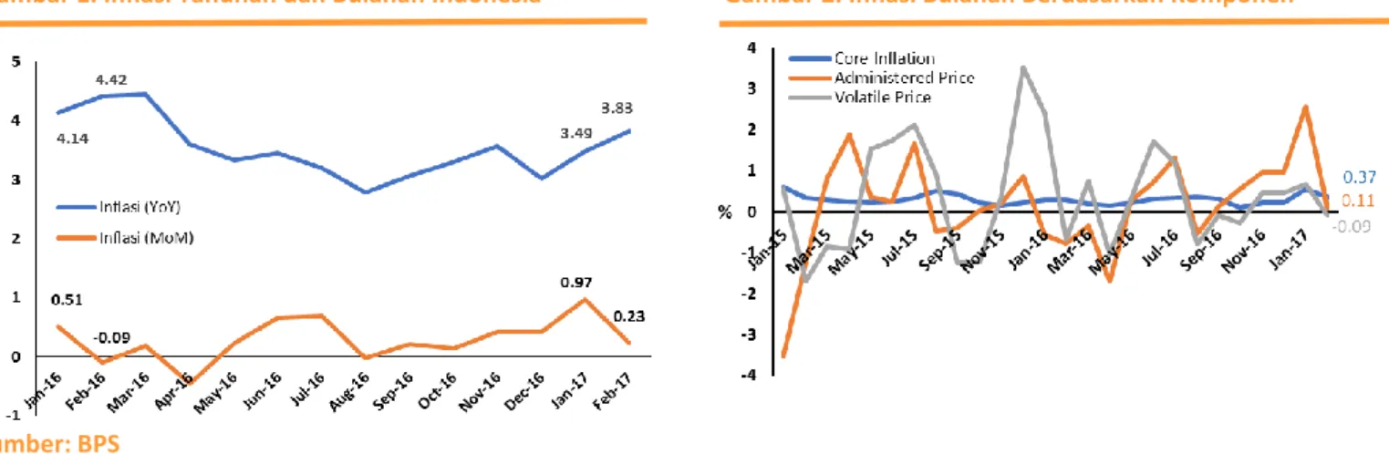 Gambar 1. Inflasi Tahunan dan Bulanan Indonesia 